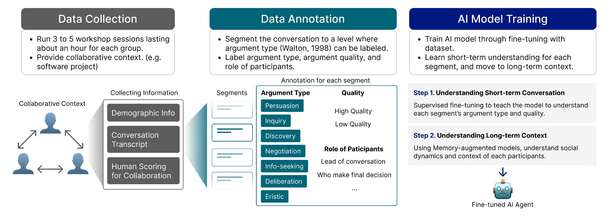 Collaborative Conversation: Building a Long-term Group Collaboration Dataset for Training and Evaluating AI Agents